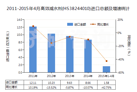 2011-2015年4月高效減水劑(HS38244010)進(jìn)口總額及增速統(tǒng)計(jì)